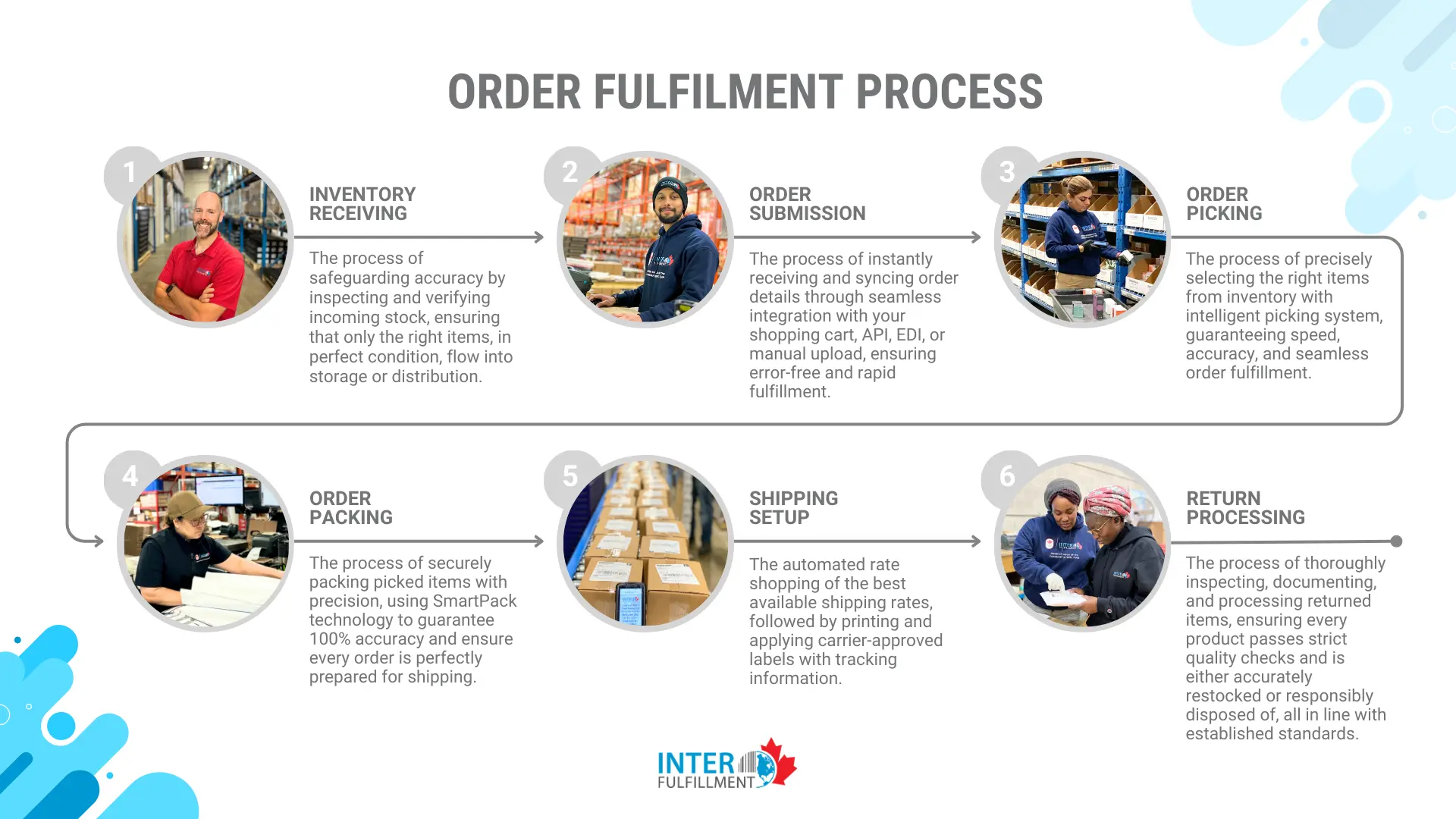 InterFulfillment-3PL-Third party Logistics-Best Order Fulfillment Canada-Toronto-Vancouver